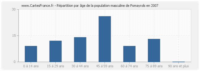 Répartition par âge de la population masculine de Pomayrols en 2007