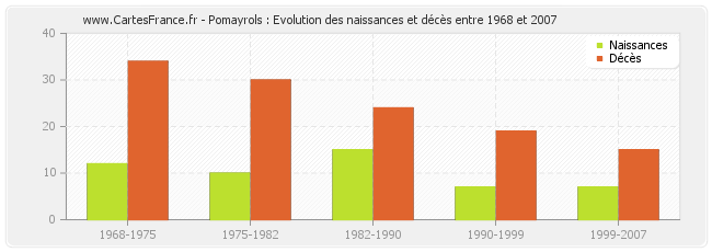 Pomayrols : Evolution des naissances et décès entre 1968 et 2007
