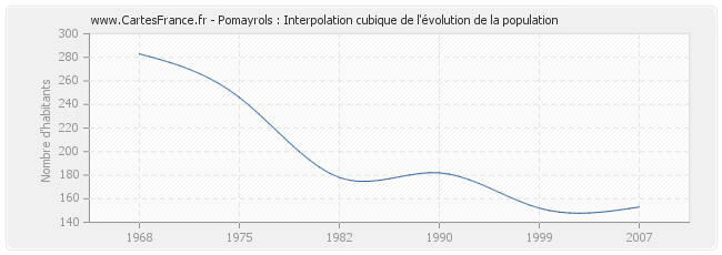 Pomayrols : Interpolation cubique de l'évolution de la population