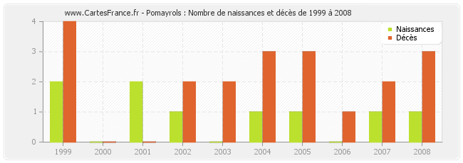 Pomayrols : Nombre de naissances et décès de 1999 à 2008