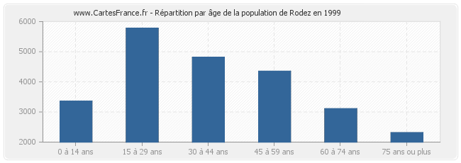 Répartition par âge de la population de Rodez en 1999