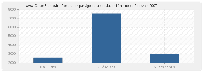 Répartition par âge de la population féminine de Rodez en 2007