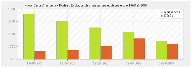 Rodez : Evolution des naissances et décès entre 1968 et 2007