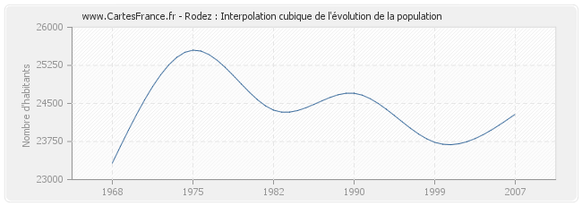 Rodez : Interpolation cubique de l'évolution de la population