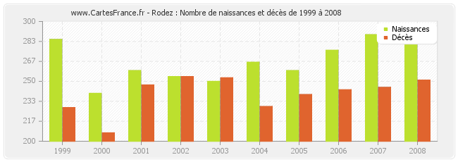 Rodez : Nombre de naissances et décès de 1999 à 2008