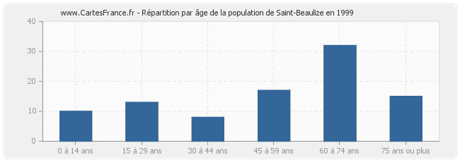 Répartition par âge de la population de Saint-Beaulize en 1999
