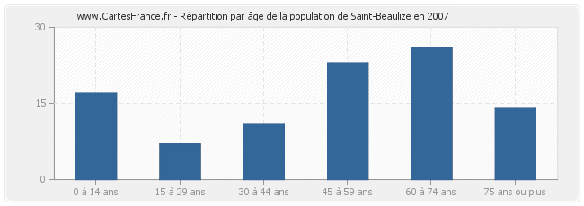 Répartition par âge de la population de Saint-Beaulize en 2007