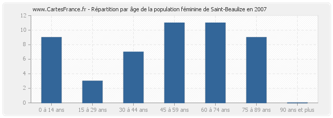 Répartition par âge de la population féminine de Saint-Beaulize en 2007