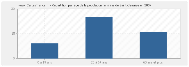 Répartition par âge de la population féminine de Saint-Beaulize en 2007