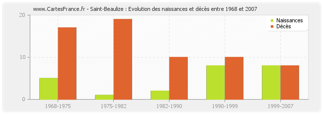 Saint-Beaulize : Evolution des naissances et décès entre 1968 et 2007