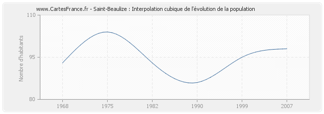 Saint-Beaulize : Interpolation cubique de l'évolution de la population