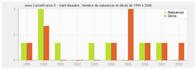 Saint-Beaulize : Nombre de naissances et décès de 1999 à 2008