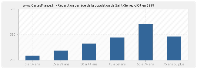 Répartition par âge de la population de Saint-Geniez-d'Olt en 1999