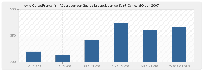 Répartition par âge de la population de Saint-Geniez-d'Olt en 2007