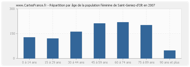 Répartition par âge de la population féminine de Saint-Geniez-d'Olt en 2007
