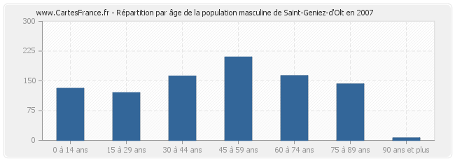 Répartition par âge de la population masculine de Saint-Geniez-d'Olt en 2007