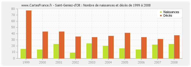 Saint-Geniez-d'Olt : Nombre de naissances et décès de 1999 à 2008