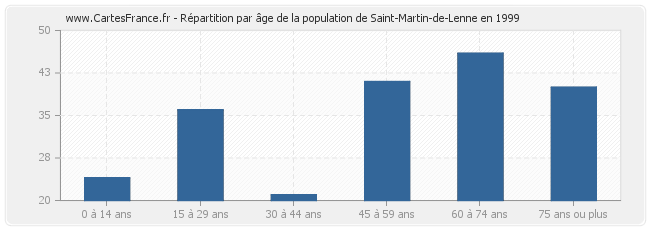Répartition par âge de la population de Saint-Martin-de-Lenne en 1999