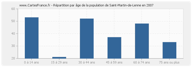 Répartition par âge de la population de Saint-Martin-de-Lenne en 2007