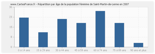Répartition par âge de la population féminine de Saint-Martin-de-Lenne en 2007