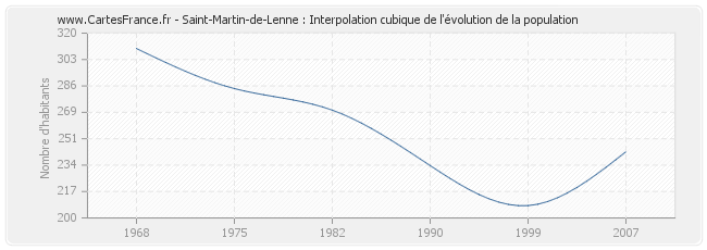 Saint-Martin-de-Lenne : Interpolation cubique de l'évolution de la population