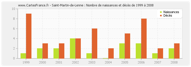 Saint-Martin-de-Lenne : Nombre de naissances et décès de 1999 à 2008