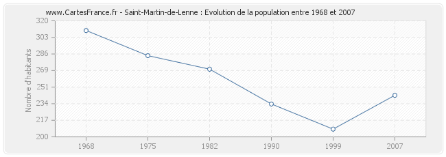 Population Saint-Martin-de-Lenne