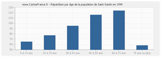 Répartition par âge de la population de Saint-Santin en 1999