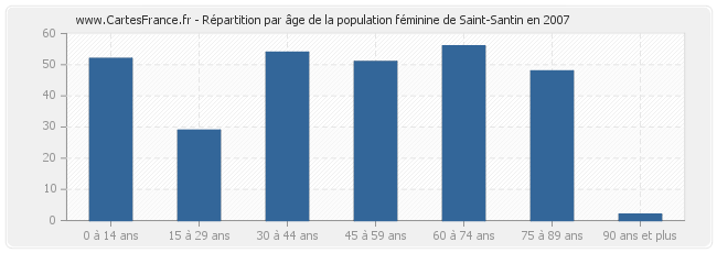 Répartition par âge de la population féminine de Saint-Santin en 2007