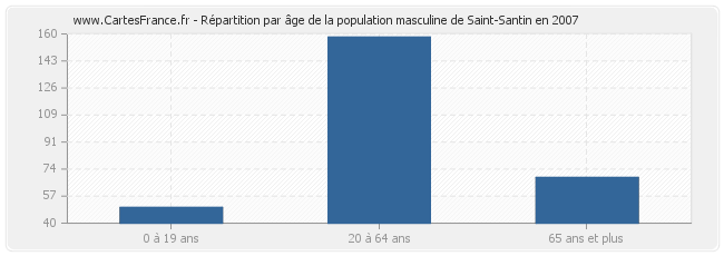 Répartition par âge de la population masculine de Saint-Santin en 2007