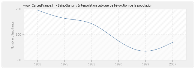 Saint-Santin : Interpolation cubique de l'évolution de la population