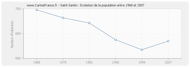 Population Saint-Santin