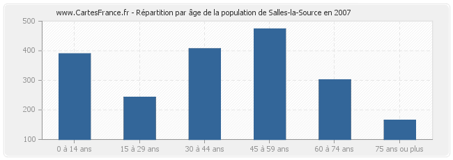 Répartition par âge de la population de Salles-la-Source en 2007