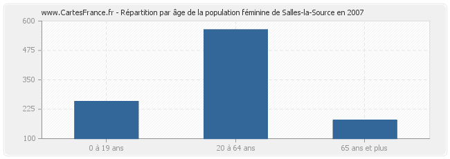 Répartition par âge de la population féminine de Salles-la-Source en 2007