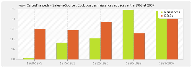 Salles-la-Source : Evolution des naissances et décès entre 1968 et 2007