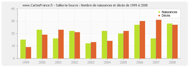 Salles-la-Source : Nombre de naissances et décès de 1999 à 2008