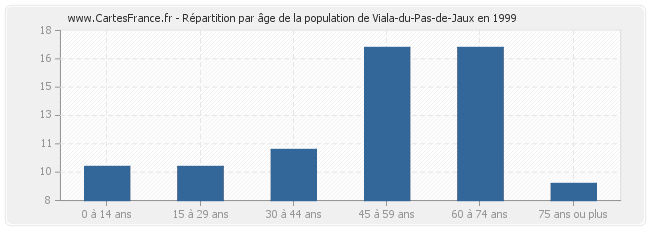 Répartition par âge de la population de Viala-du-Pas-de-Jaux en 1999