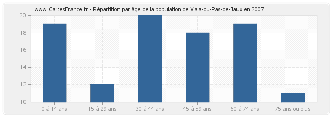 Répartition par âge de la population de Viala-du-Pas-de-Jaux en 2007