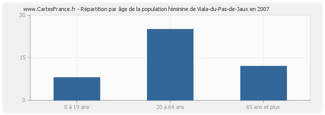 Répartition par âge de la population féminine de Viala-du-Pas-de-Jaux en 2007