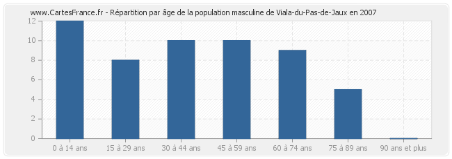 Répartition par âge de la population masculine de Viala-du-Pas-de-Jaux en 2007