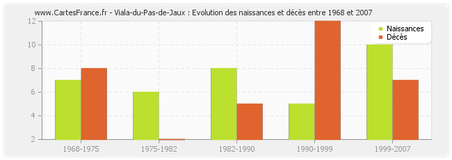 Viala-du-Pas-de-Jaux : Evolution des naissances et décès entre 1968 et 2007