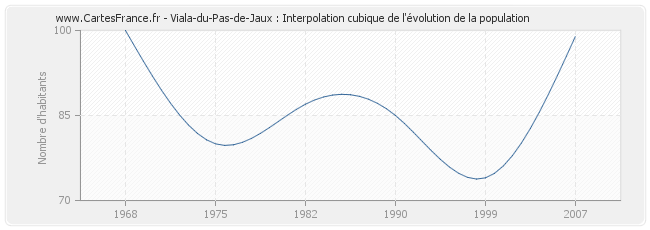 Viala-du-Pas-de-Jaux : Interpolation cubique de l'évolution de la population