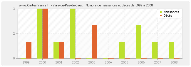 Viala-du-Pas-de-Jaux : Nombre de naissances et décès de 1999 à 2008