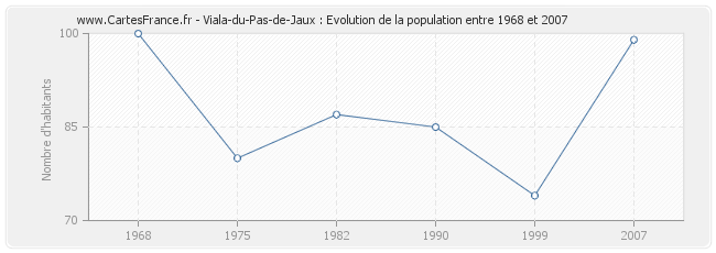 Population Viala-du-Pas-de-Jaux