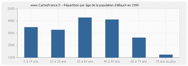 Répartition par âge de la population d'Allauch en 1999
