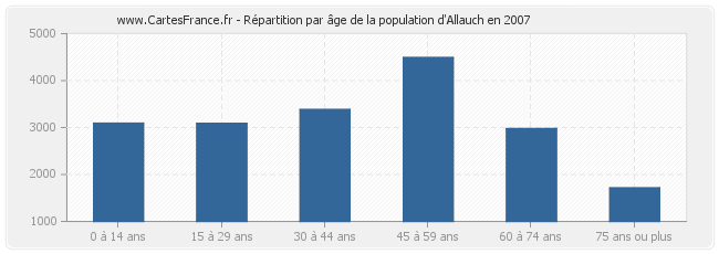Répartition par âge de la population d'Allauch en 2007