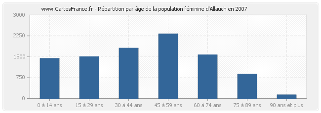 Répartition par âge de la population féminine d'Allauch en 2007