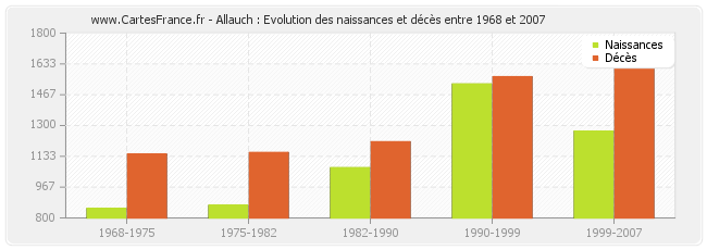 Allauch : Evolution des naissances et décès entre 1968 et 2007