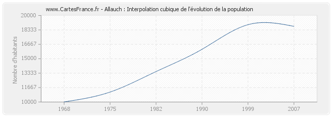 Allauch : Interpolation cubique de l'évolution de la population