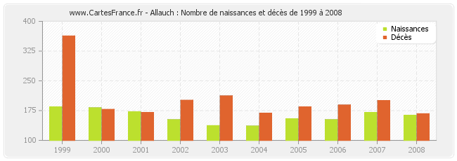 Allauch : Nombre de naissances et décès de 1999 à 2008